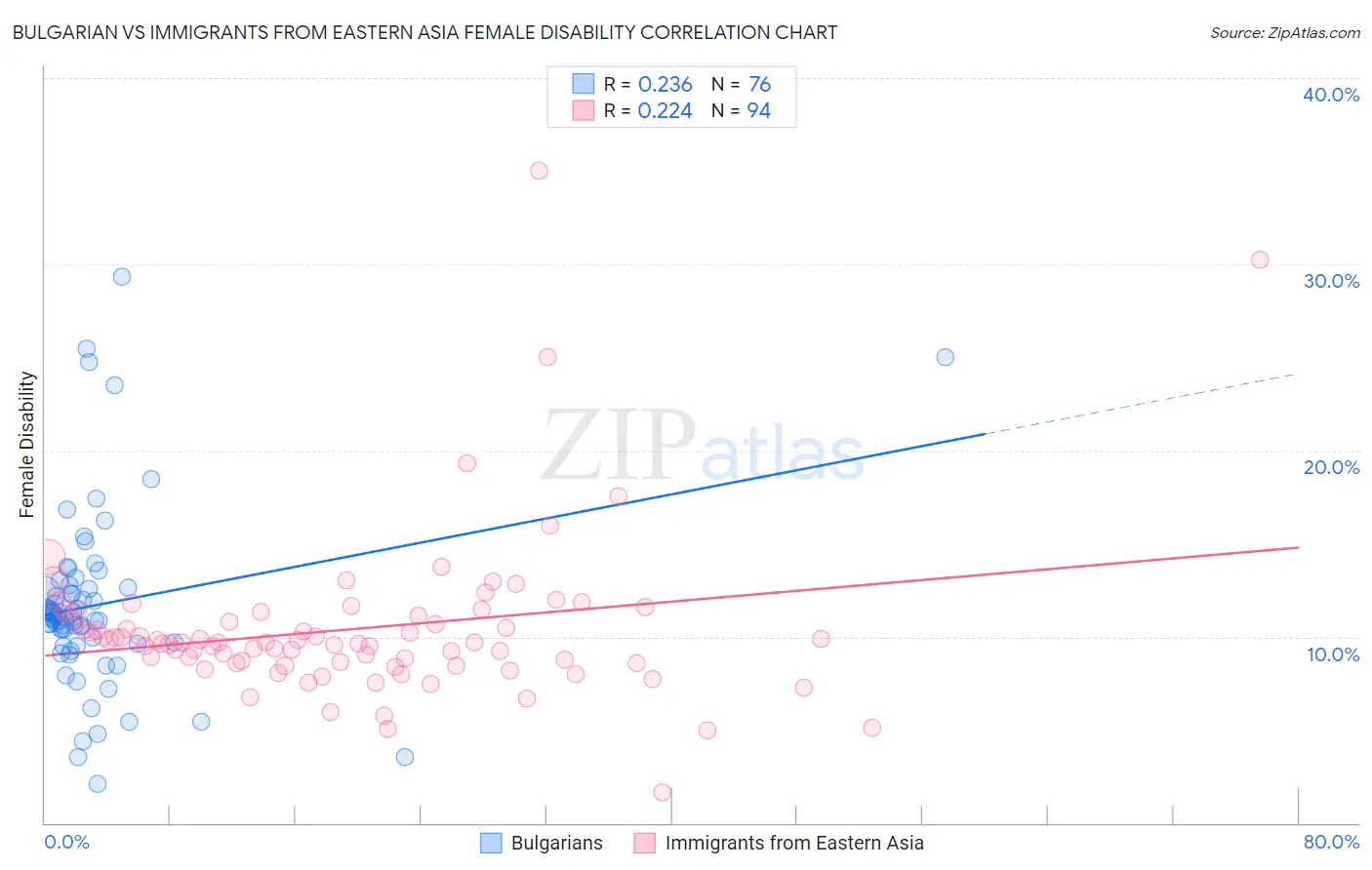 Bulgarian vs Immigrants from Eastern Asia Female Disability