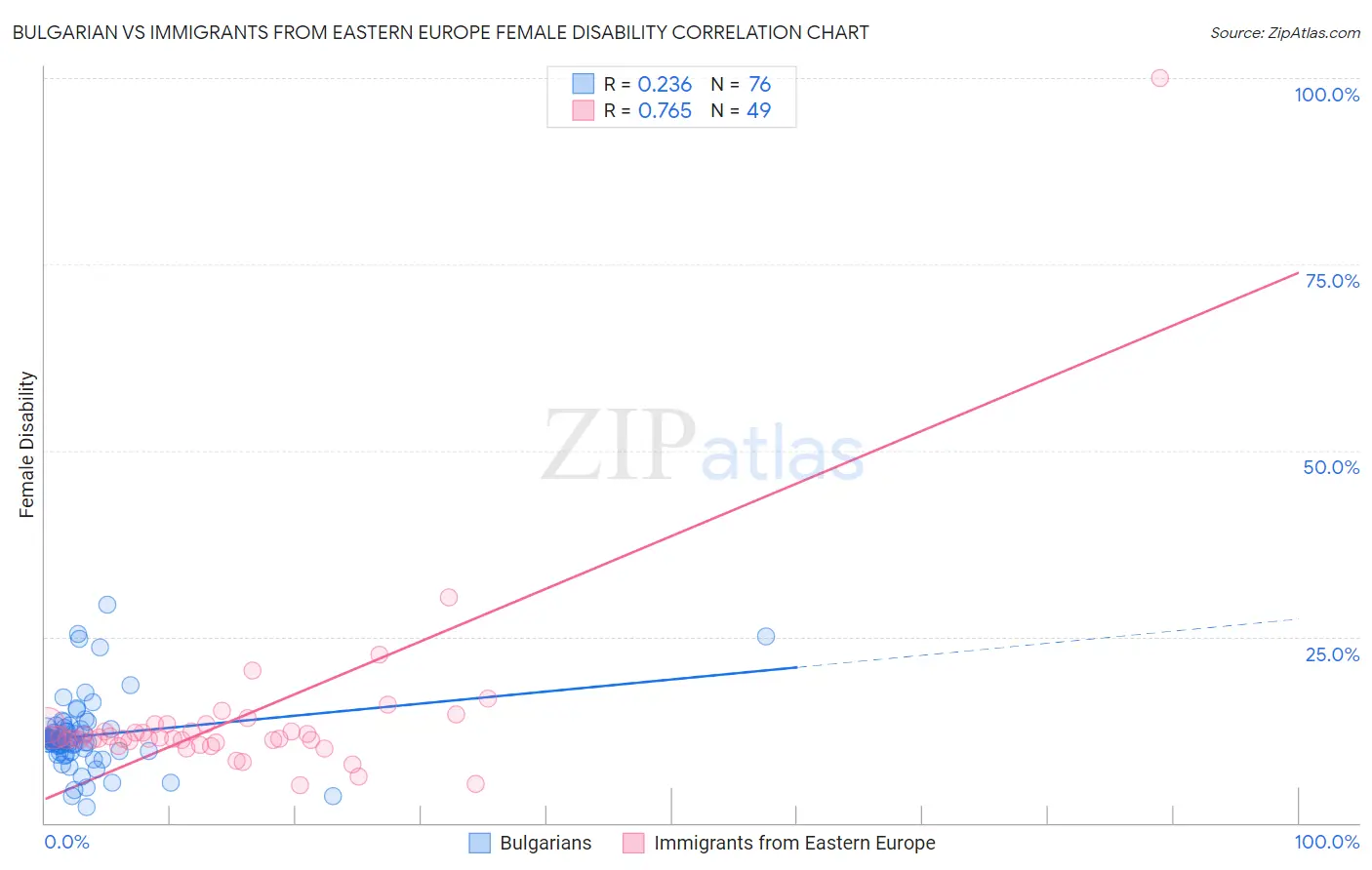 Bulgarian vs Immigrants from Eastern Europe Female Disability