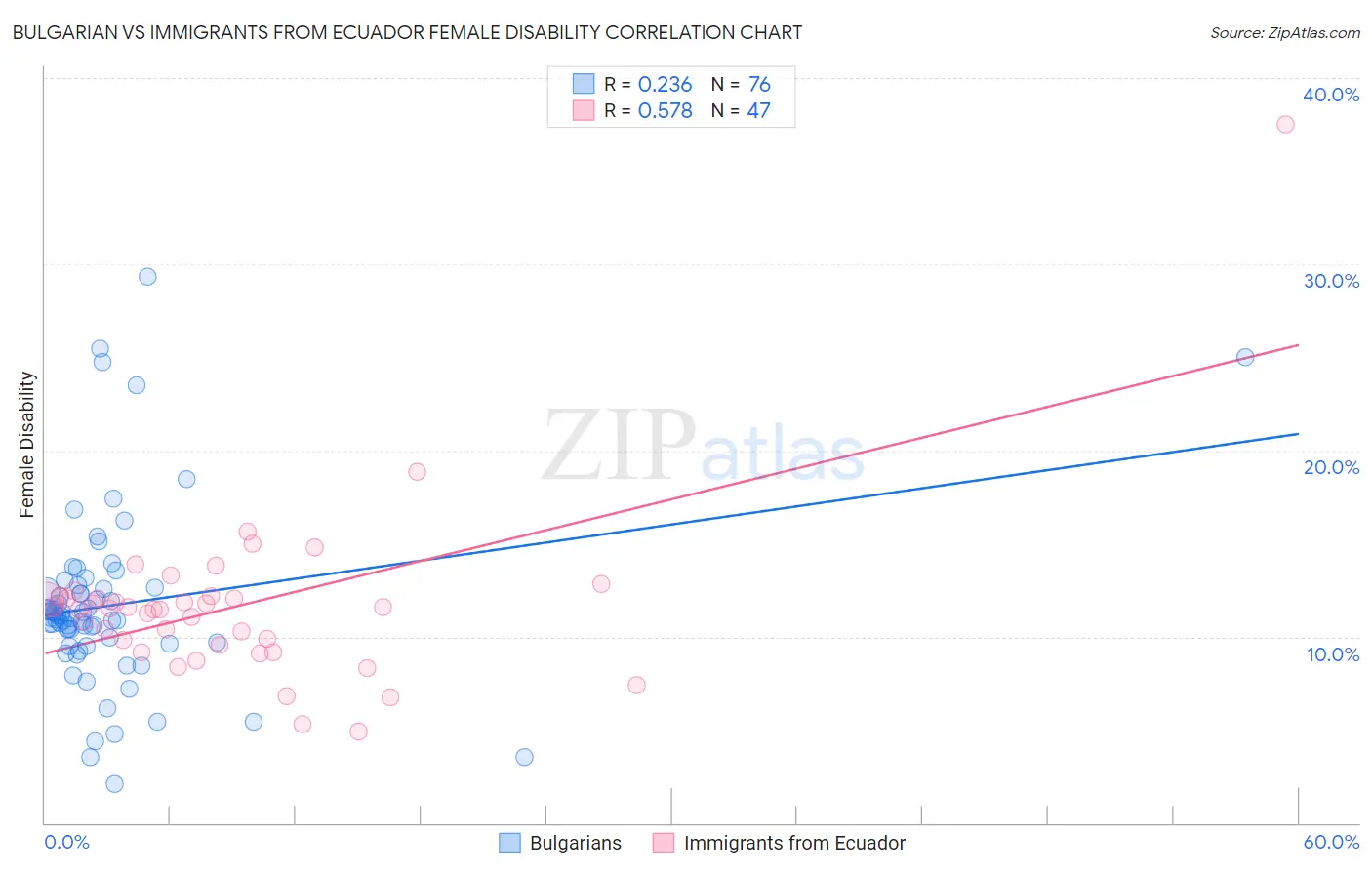 Bulgarian vs Immigrants from Ecuador Female Disability
