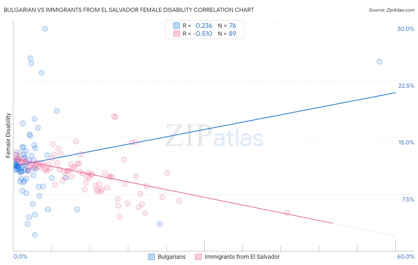 Bulgarian vs Immigrants from El Salvador Female Disability