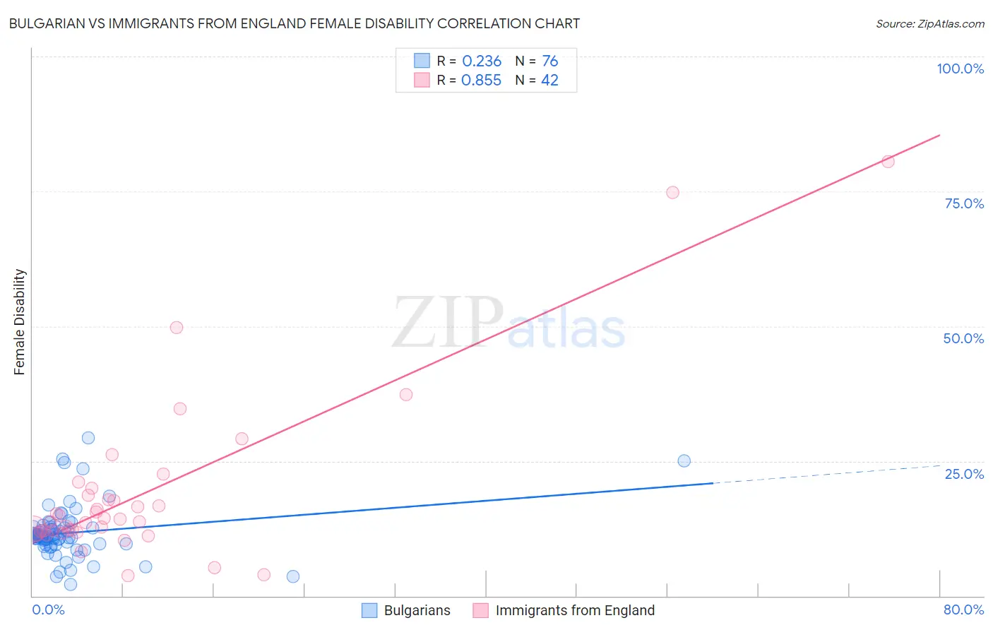 Bulgarian vs Immigrants from England Female Disability