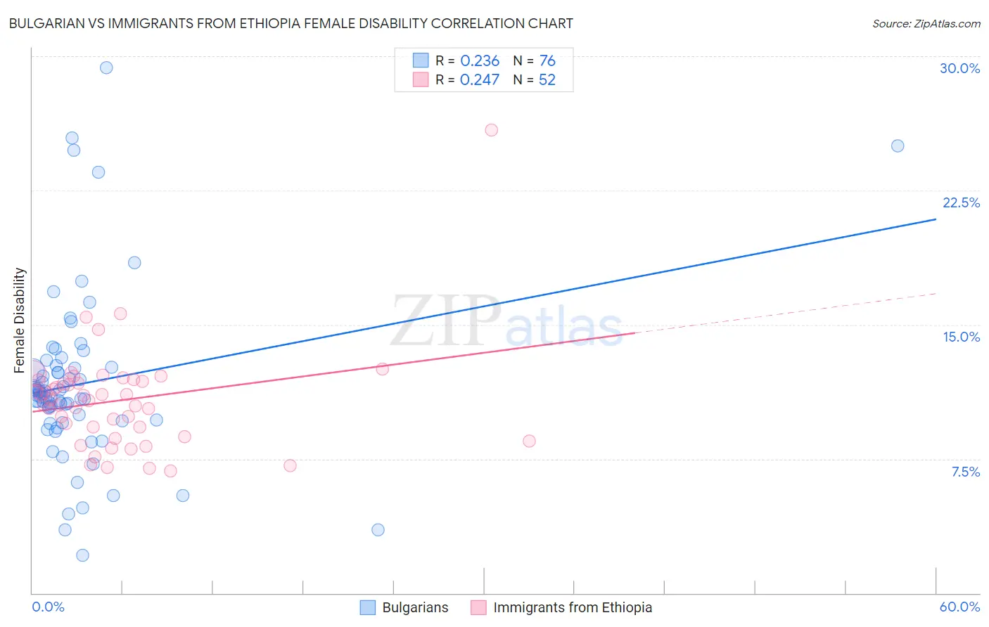 Bulgarian vs Immigrants from Ethiopia Female Disability