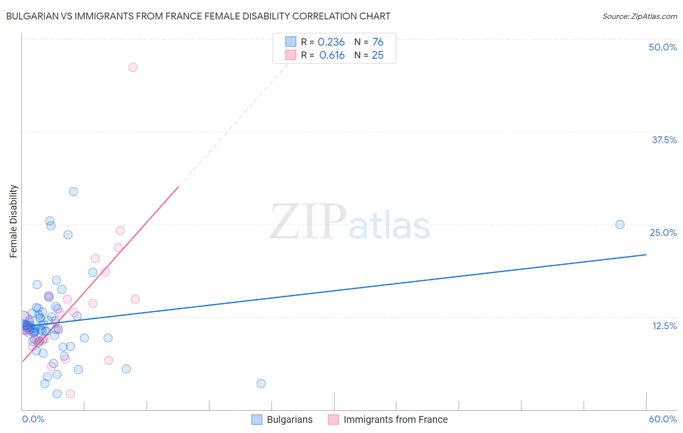 Bulgarian vs Immigrants from France Female Disability