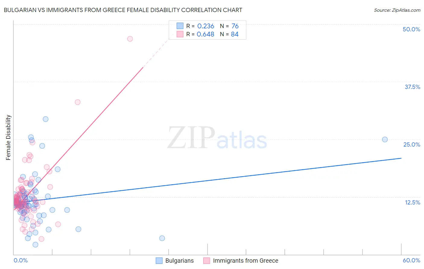 Bulgarian vs Immigrants from Greece Female Disability