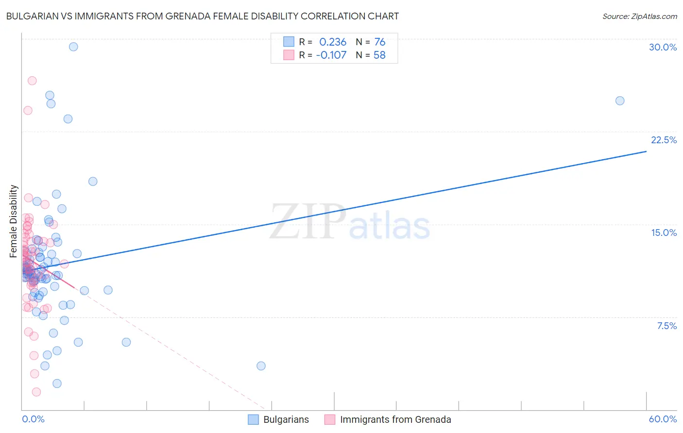 Bulgarian vs Immigrants from Grenada Female Disability