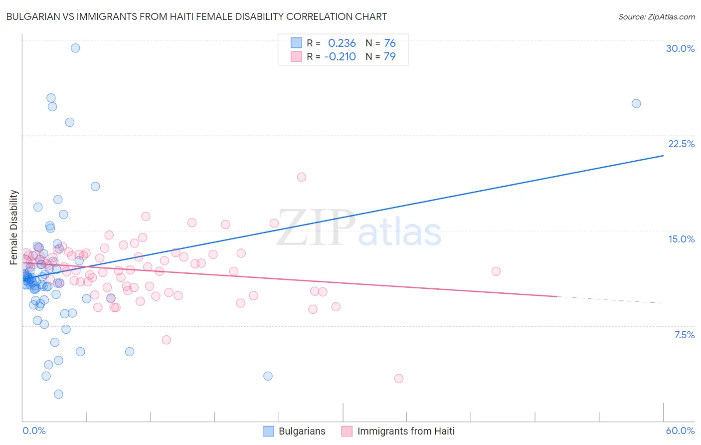 Bulgarian vs Immigrants from Haiti Female Disability