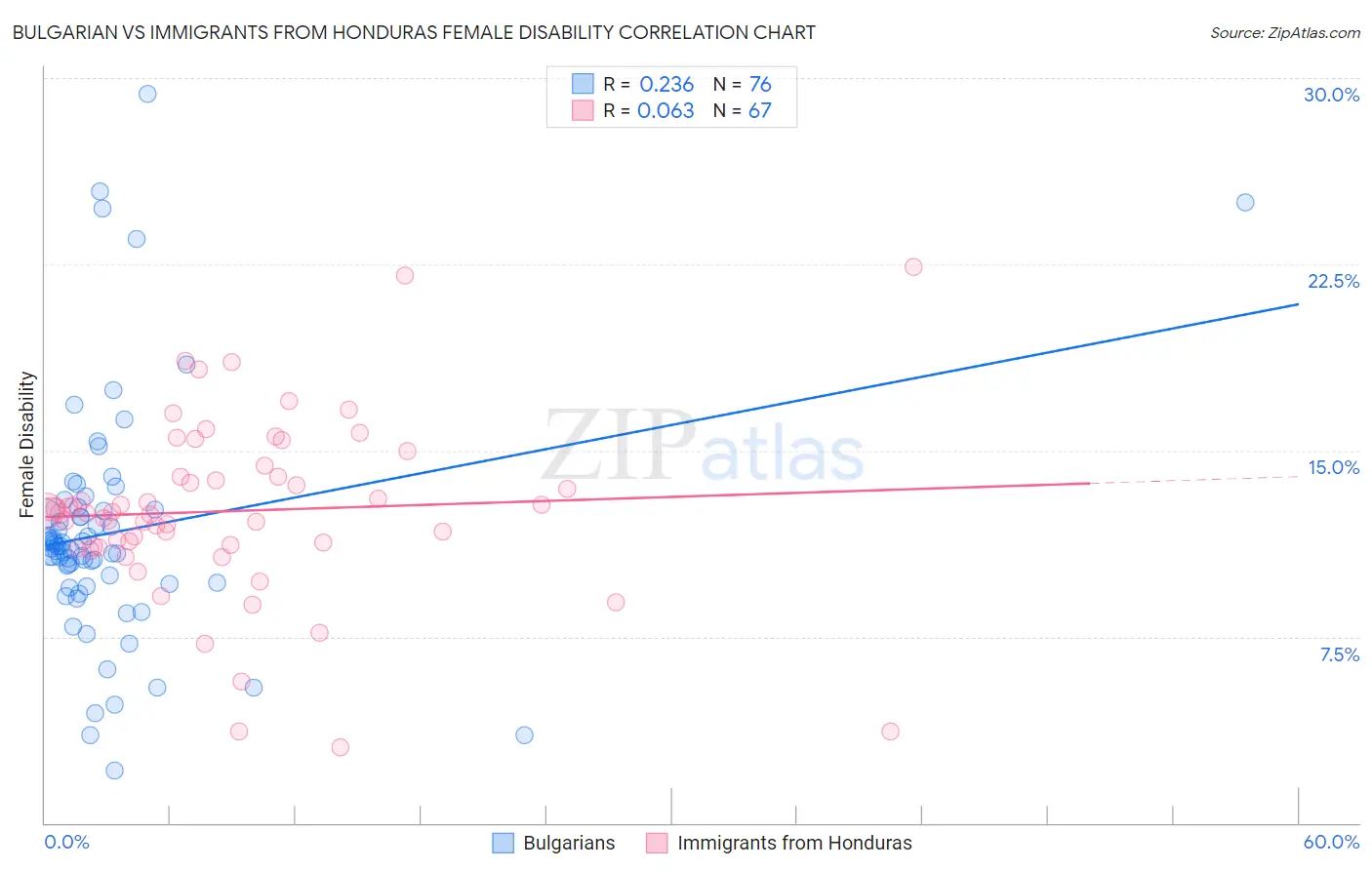 Bulgarian vs Immigrants from Honduras Female Disability