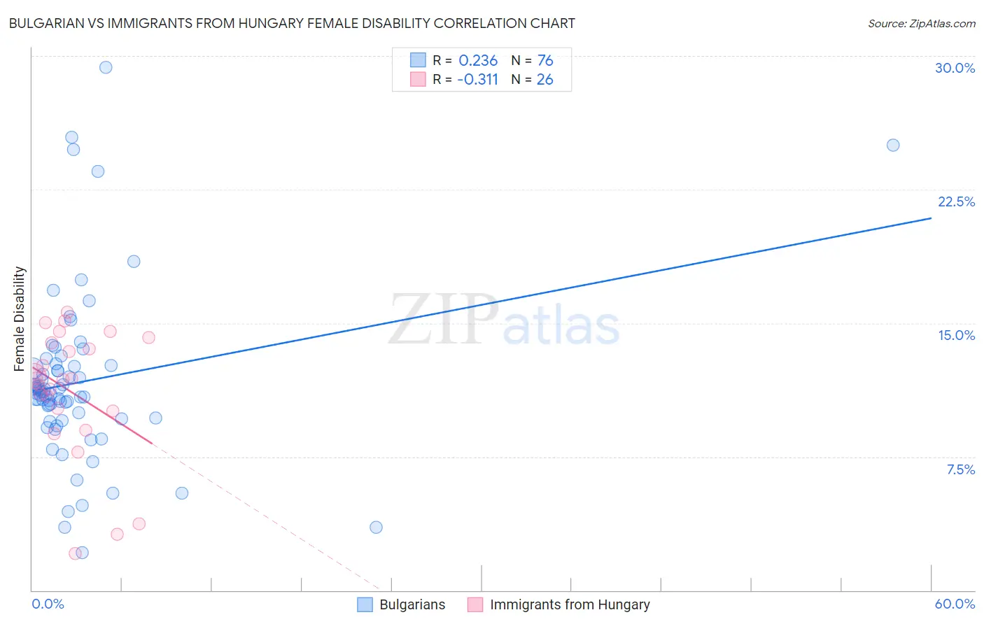 Bulgarian vs Immigrants from Hungary Female Disability