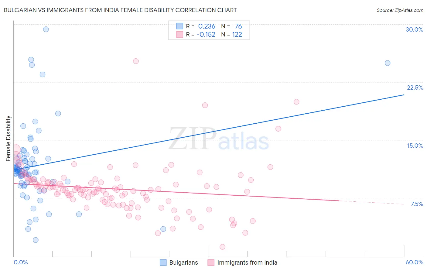 Bulgarian vs Immigrants from India Female Disability