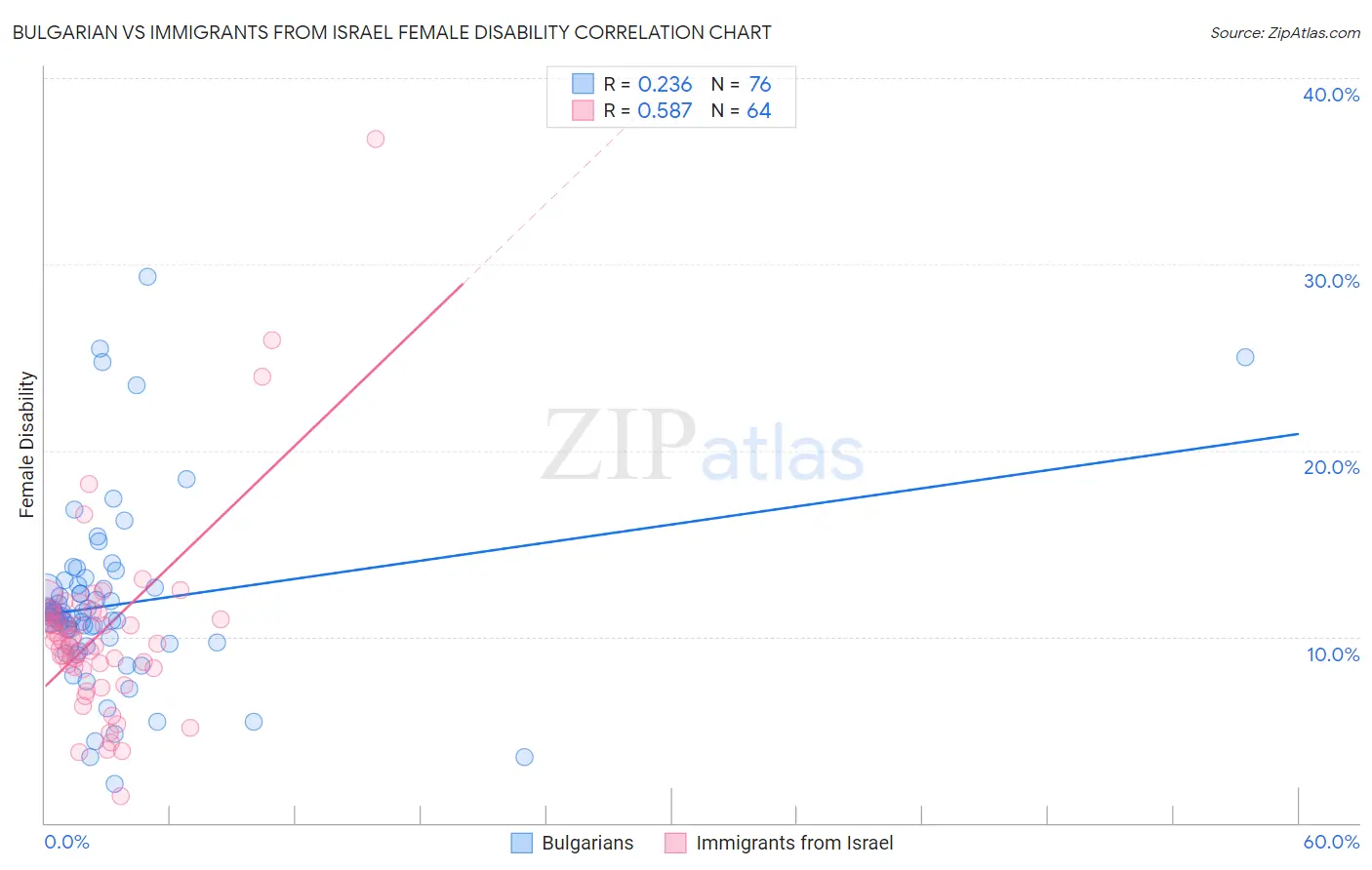 Bulgarian vs Immigrants from Israel Female Disability