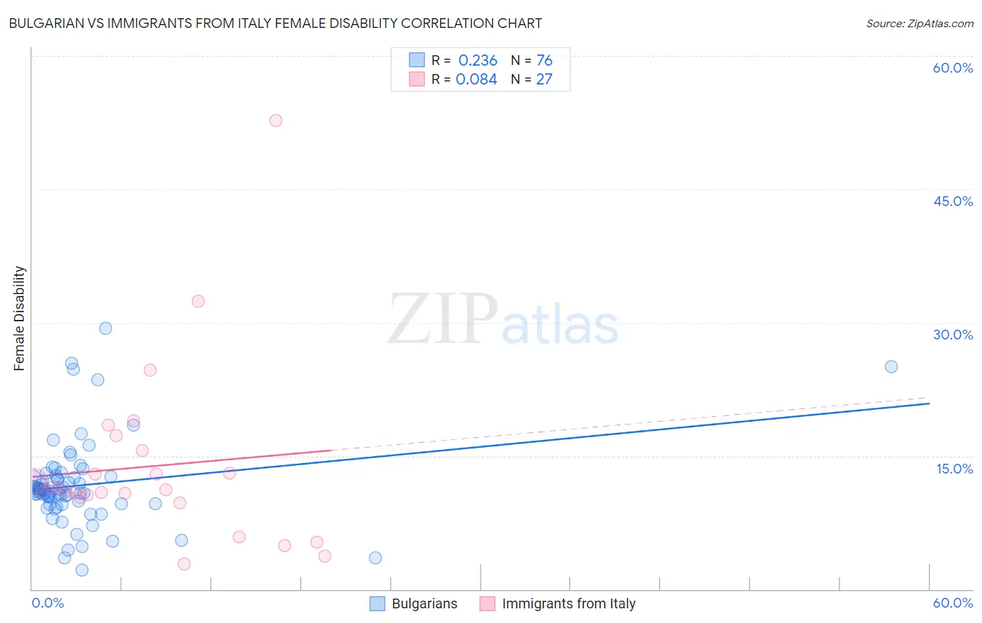 Bulgarian vs Immigrants from Italy Female Disability