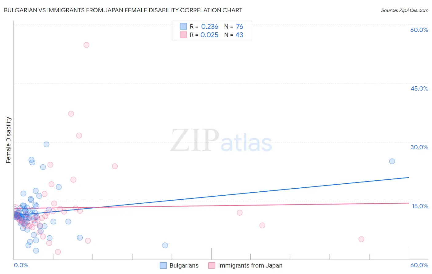 Bulgarian vs Immigrants from Japan Female Disability
