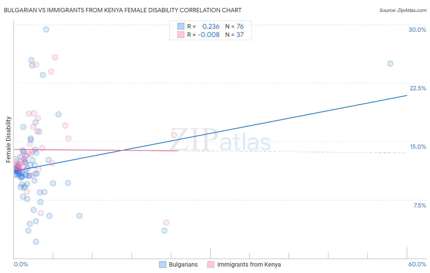 Bulgarian vs Immigrants from Kenya Female Disability