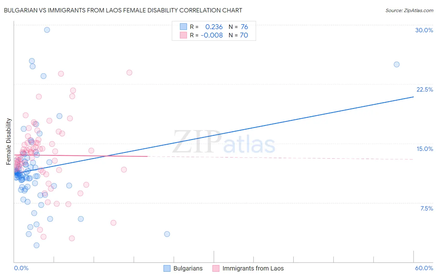 Bulgarian vs Immigrants from Laos Female Disability