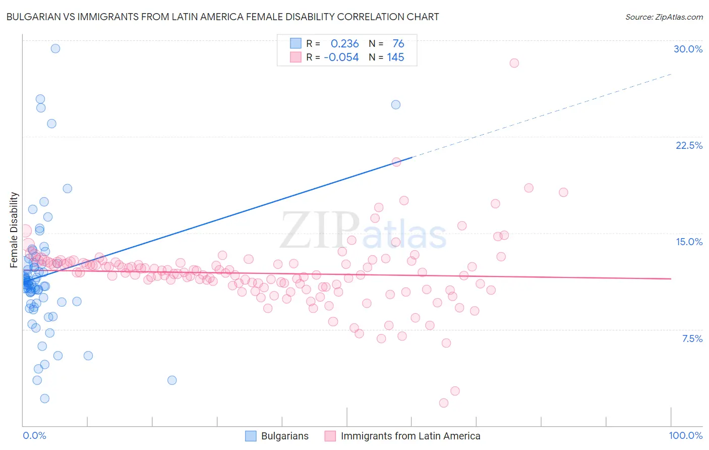 Bulgarian vs Immigrants from Latin America Female Disability