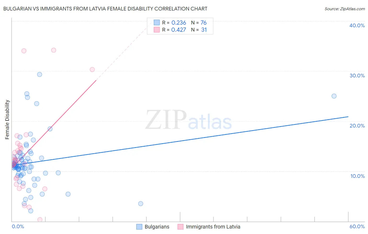 Bulgarian vs Immigrants from Latvia Female Disability