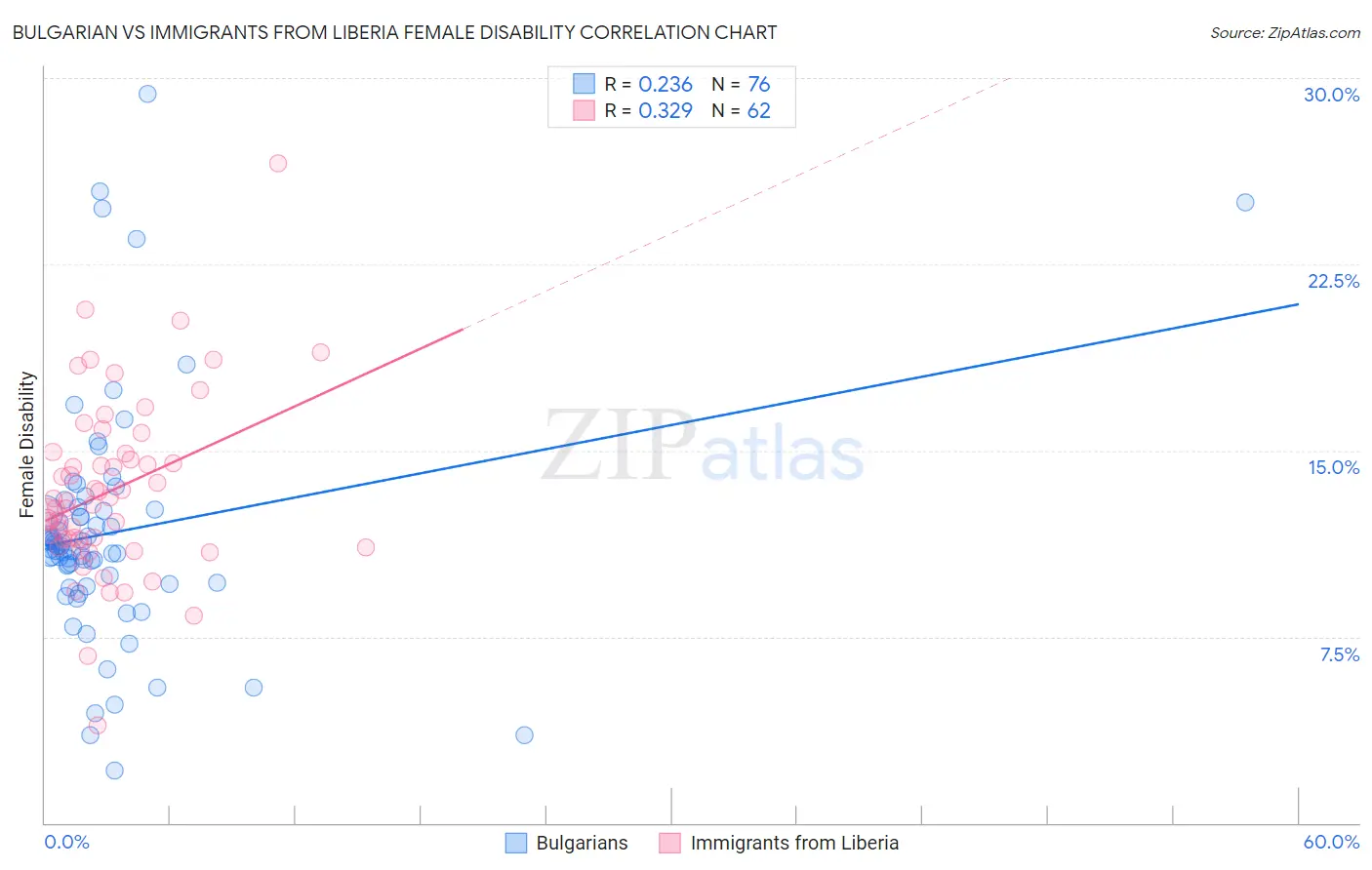 Bulgarian vs Immigrants from Liberia Female Disability