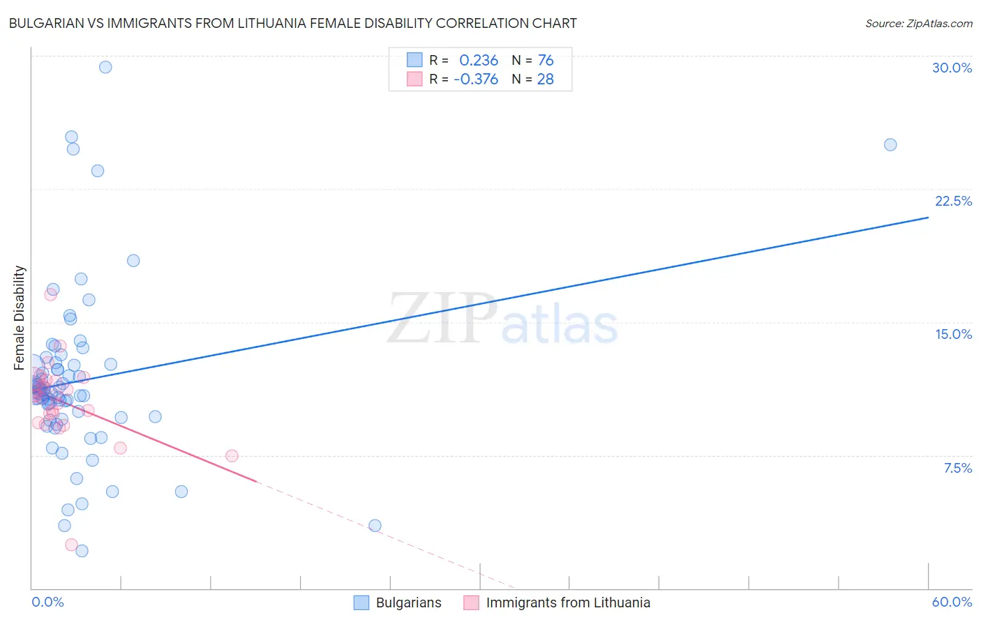Bulgarian vs Immigrants from Lithuania Female Disability