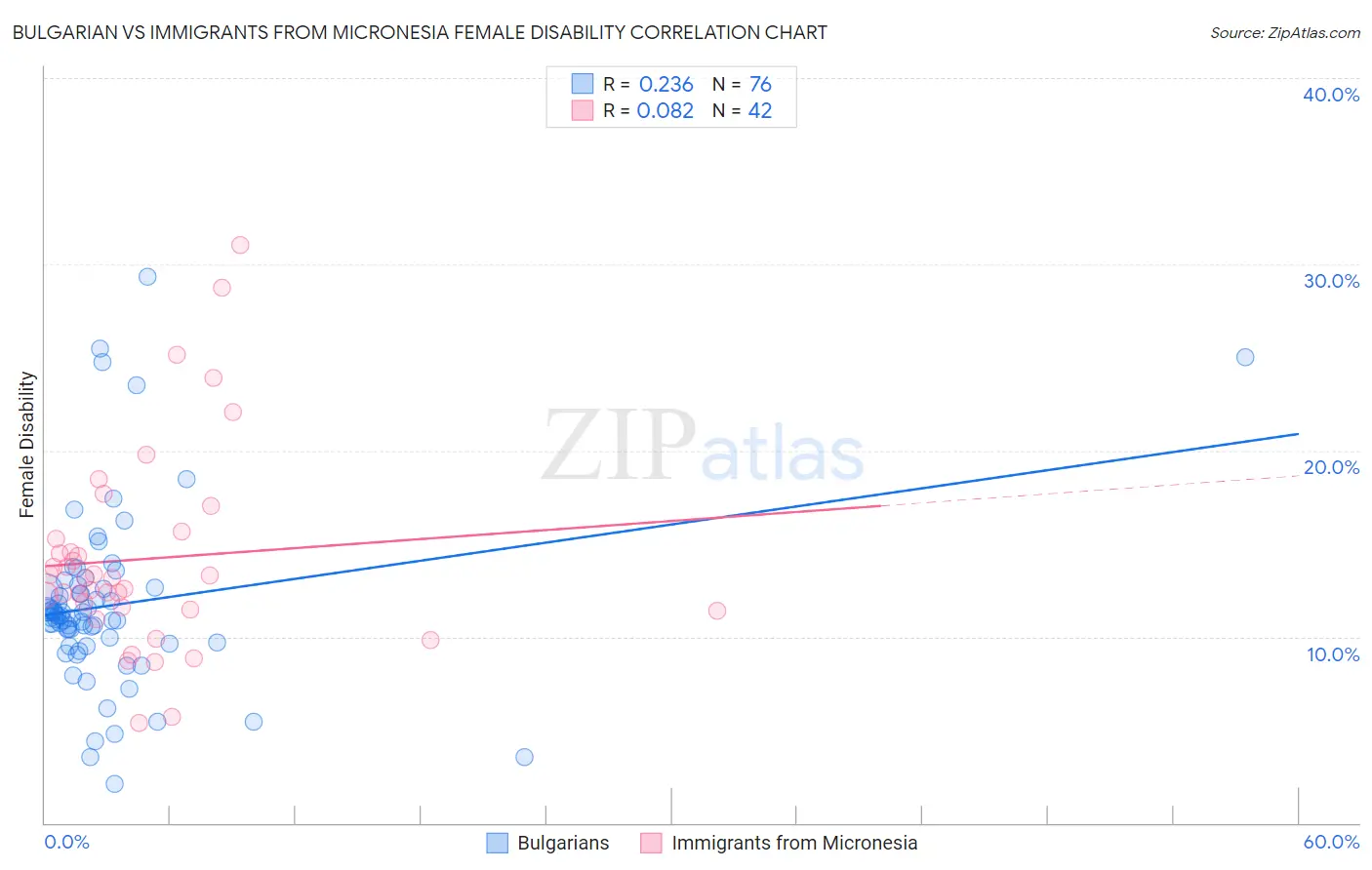 Bulgarian vs Immigrants from Micronesia Female Disability