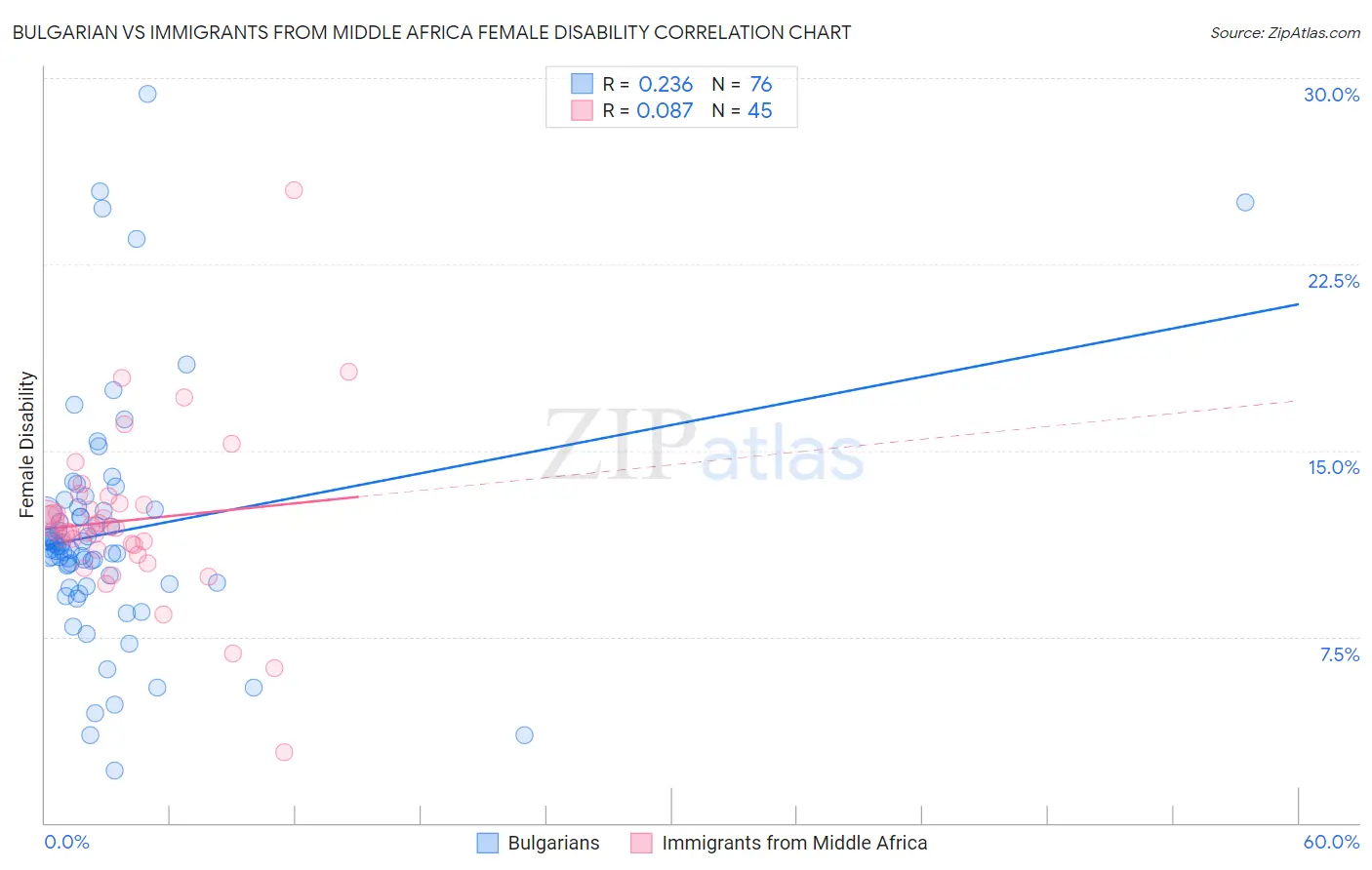 Bulgarian vs Immigrants from Middle Africa Female Disability