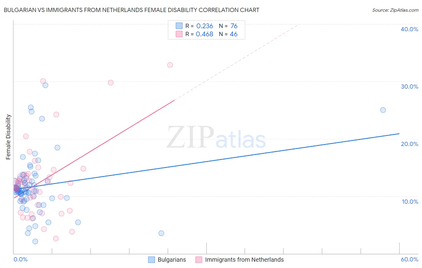 Bulgarian vs Immigrants from Netherlands Female Disability