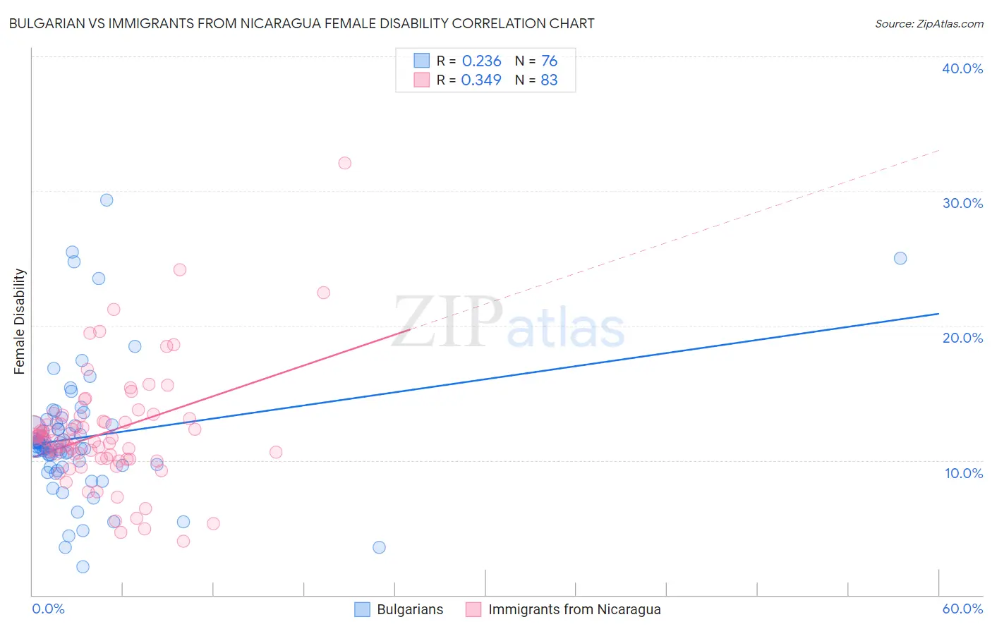 Bulgarian vs Immigrants from Nicaragua Female Disability