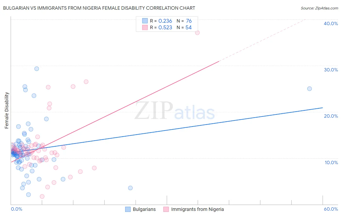 Bulgarian vs Immigrants from Nigeria Female Disability