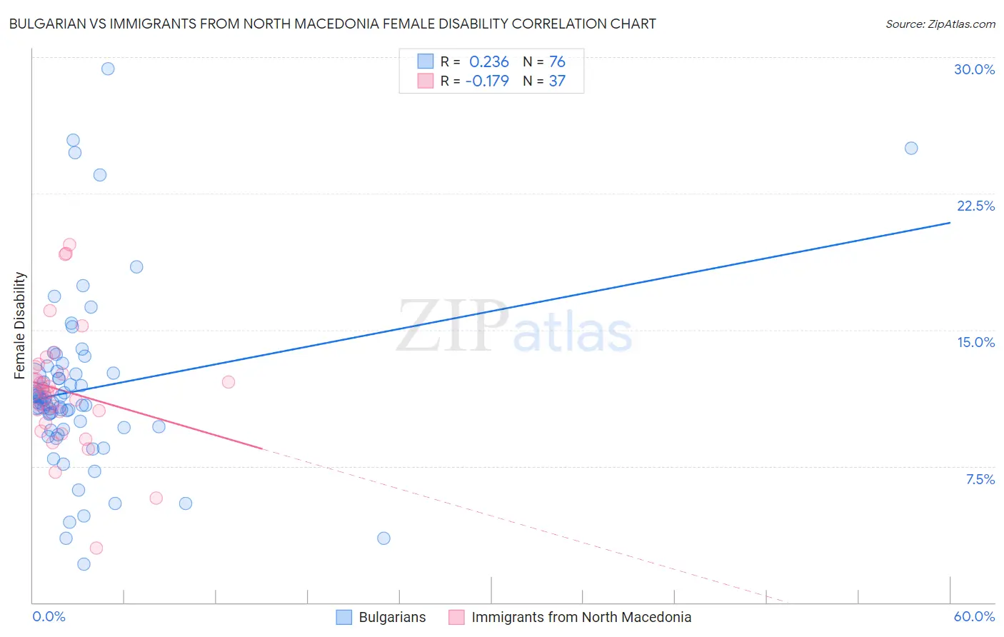 Bulgarian vs Immigrants from North Macedonia Female Disability