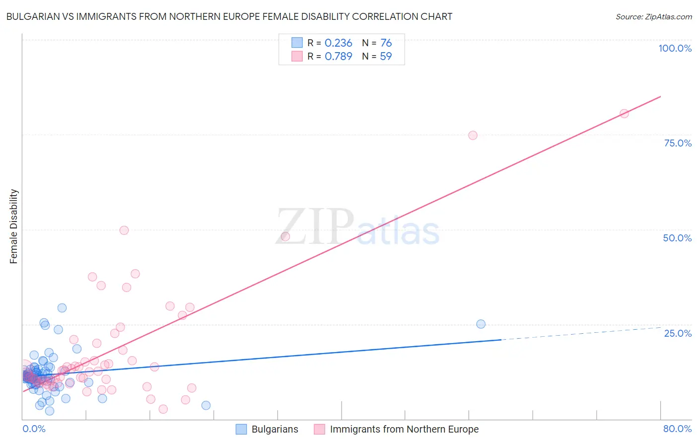 Bulgarian vs Immigrants from Northern Europe Female Disability