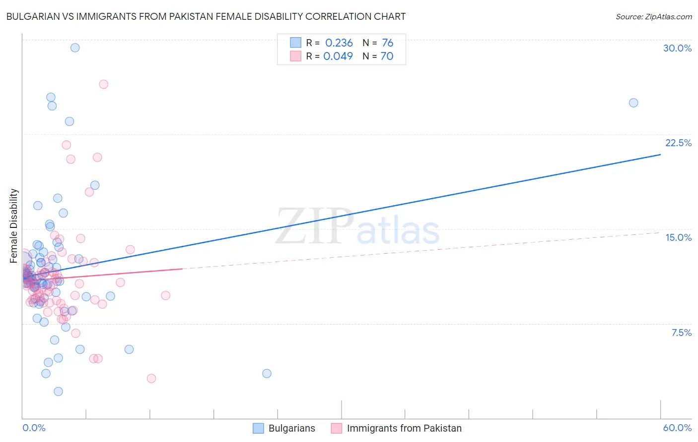 Bulgarian vs Immigrants from Pakistan Female Disability