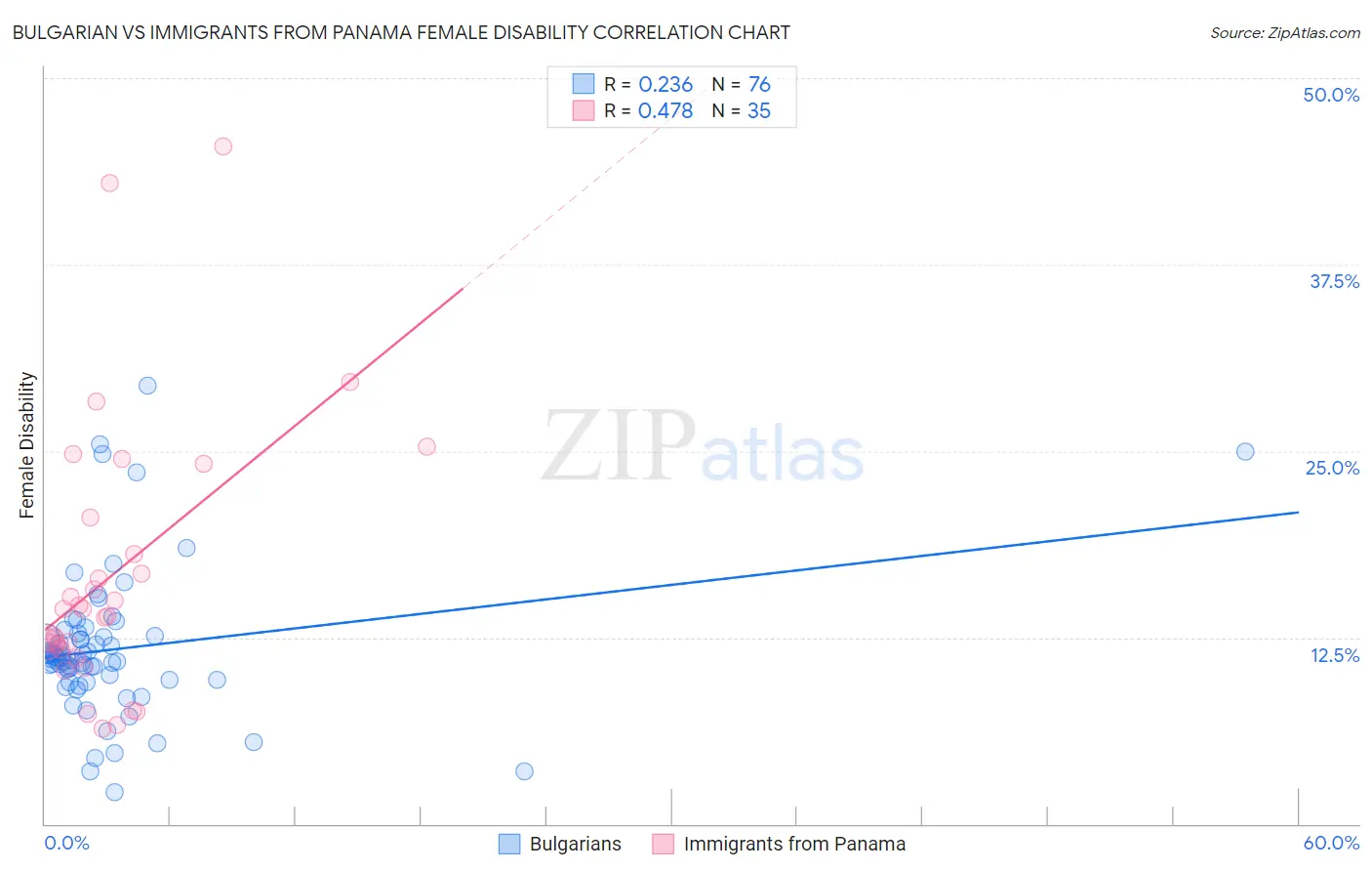 Bulgarian vs Immigrants from Panama Female Disability
