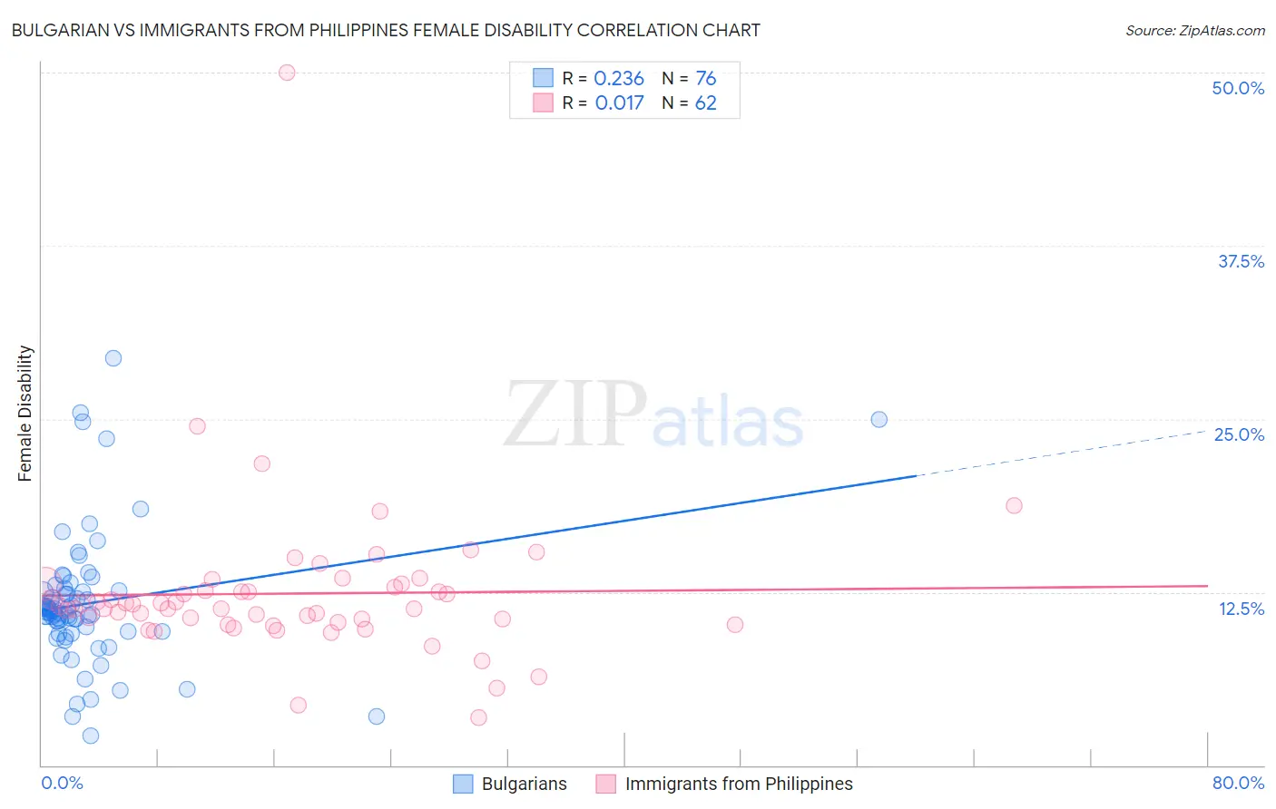 Bulgarian vs Immigrants from Philippines Female Disability