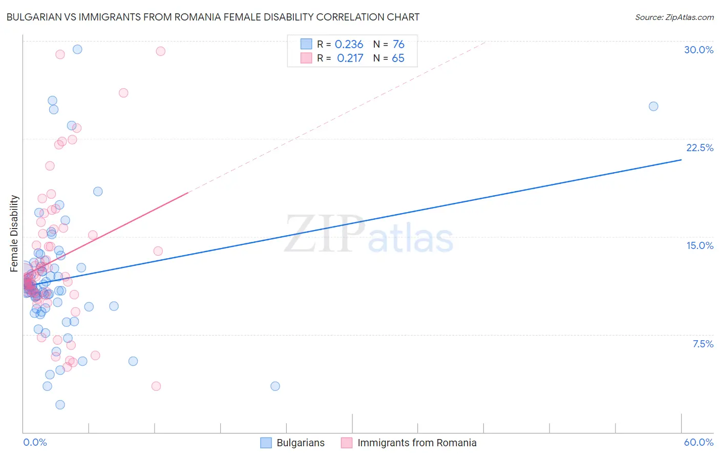 Bulgarian vs Immigrants from Romania Female Disability