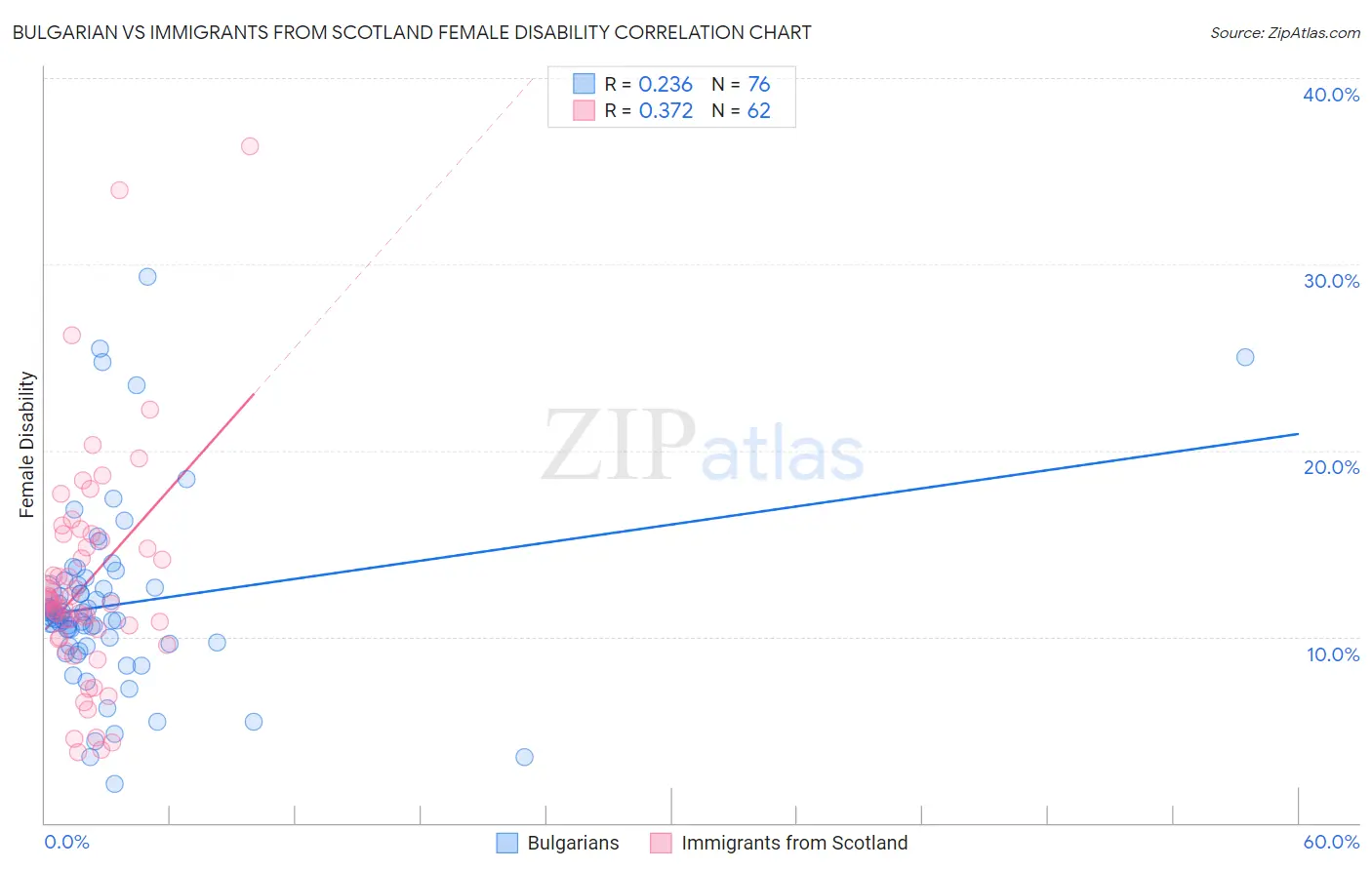 Bulgarian vs Immigrants from Scotland Female Disability