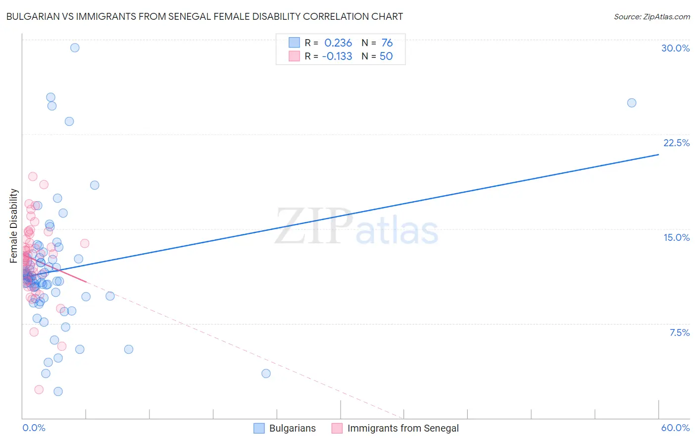 Bulgarian vs Immigrants from Senegal Female Disability