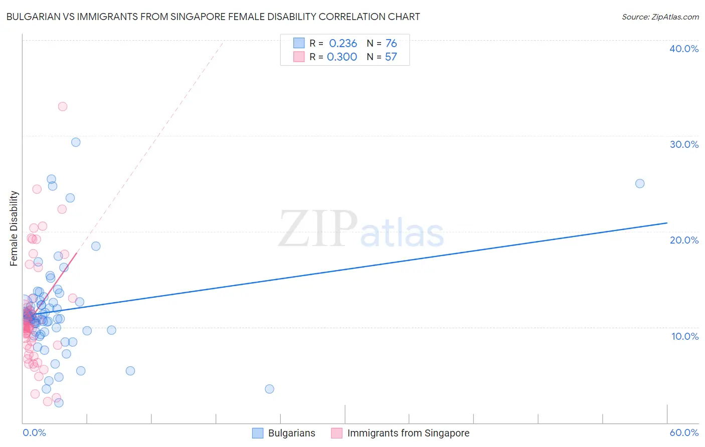 Bulgarian vs Immigrants from Singapore Female Disability