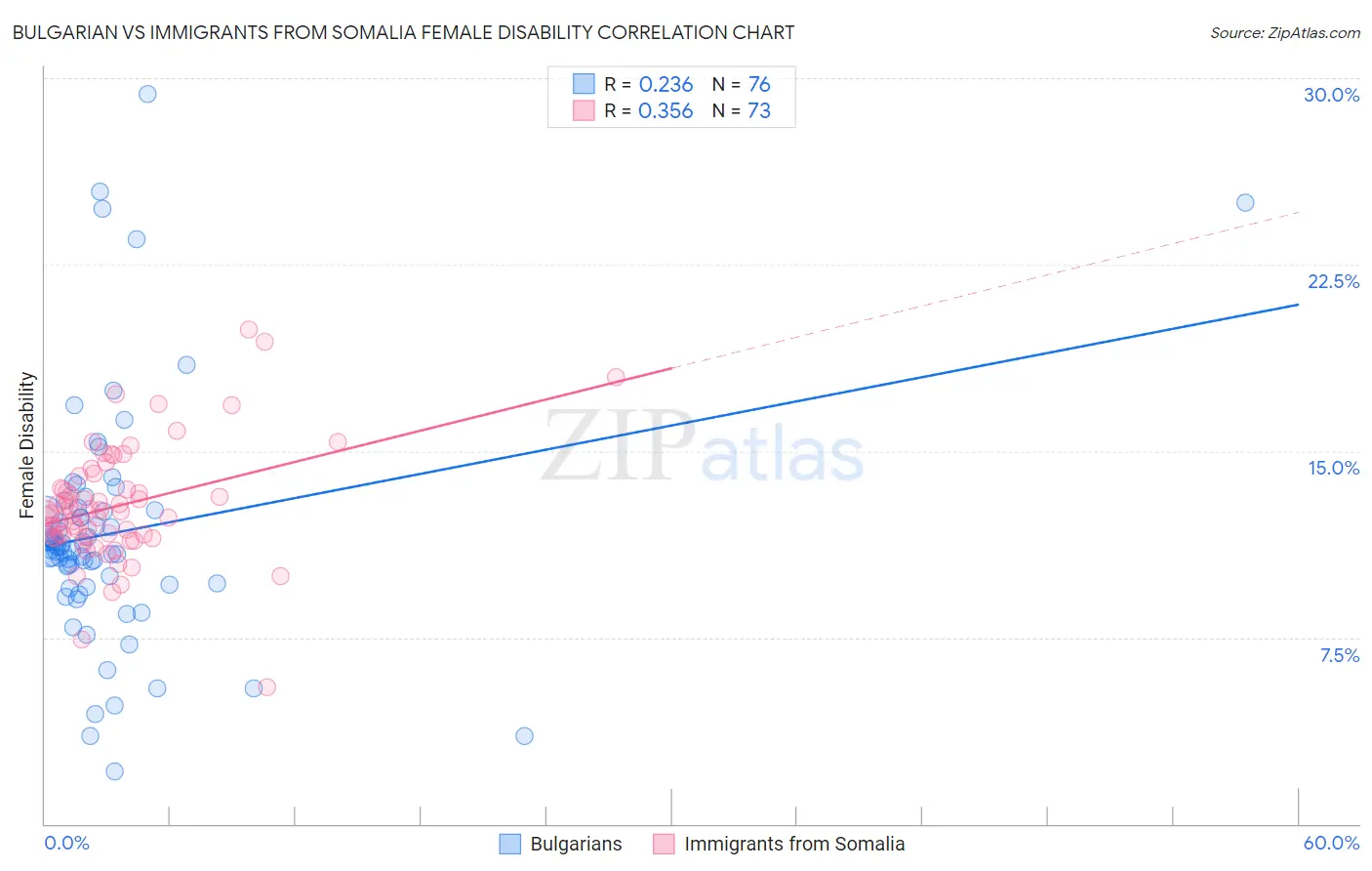 Bulgarian vs Immigrants from Somalia Female Disability