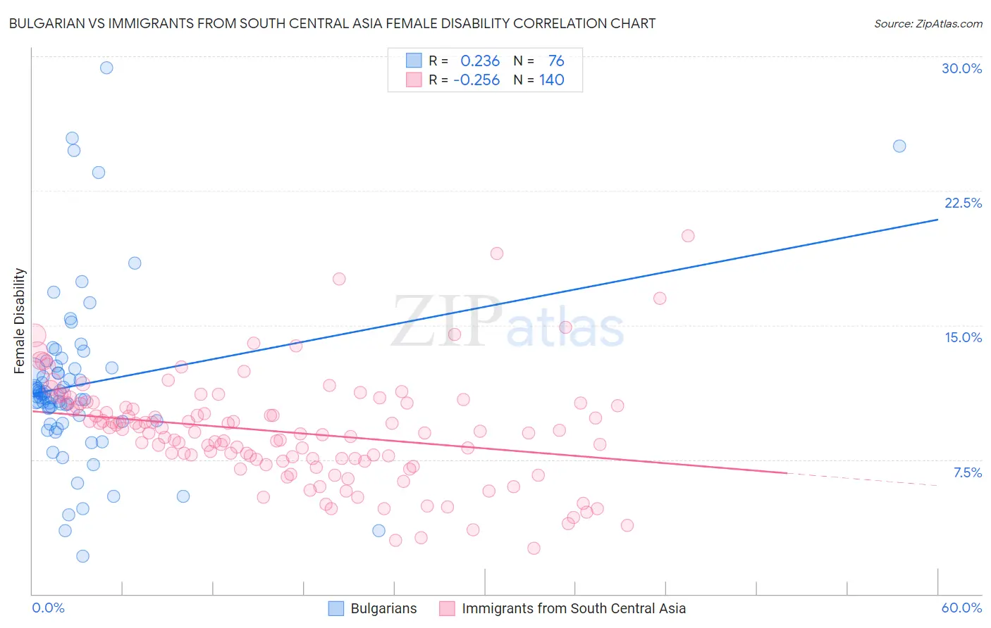 Bulgarian vs Immigrants from South Central Asia Female Disability
