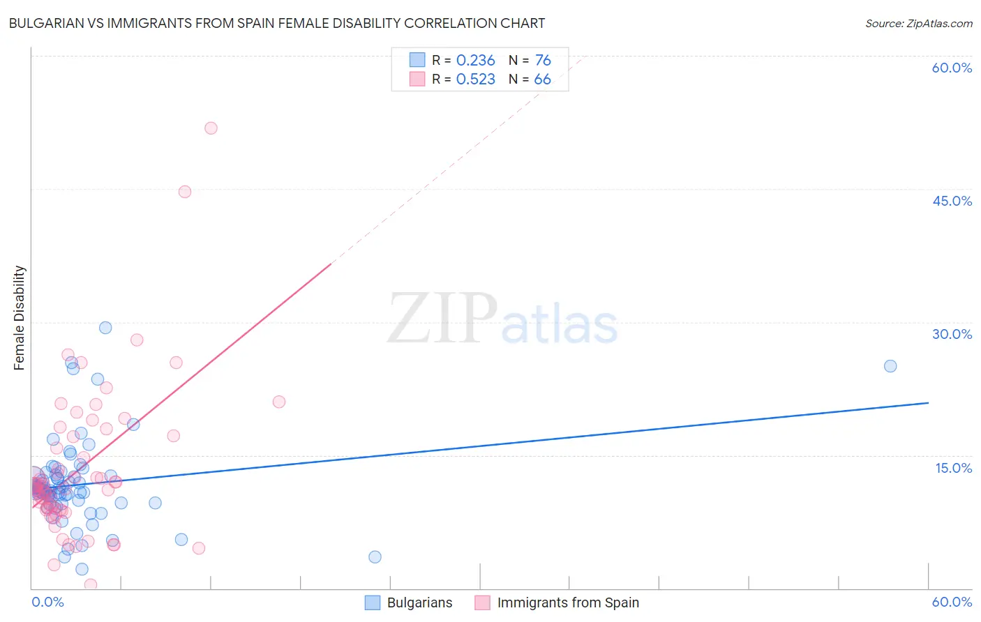 Bulgarian vs Immigrants from Spain Female Disability
