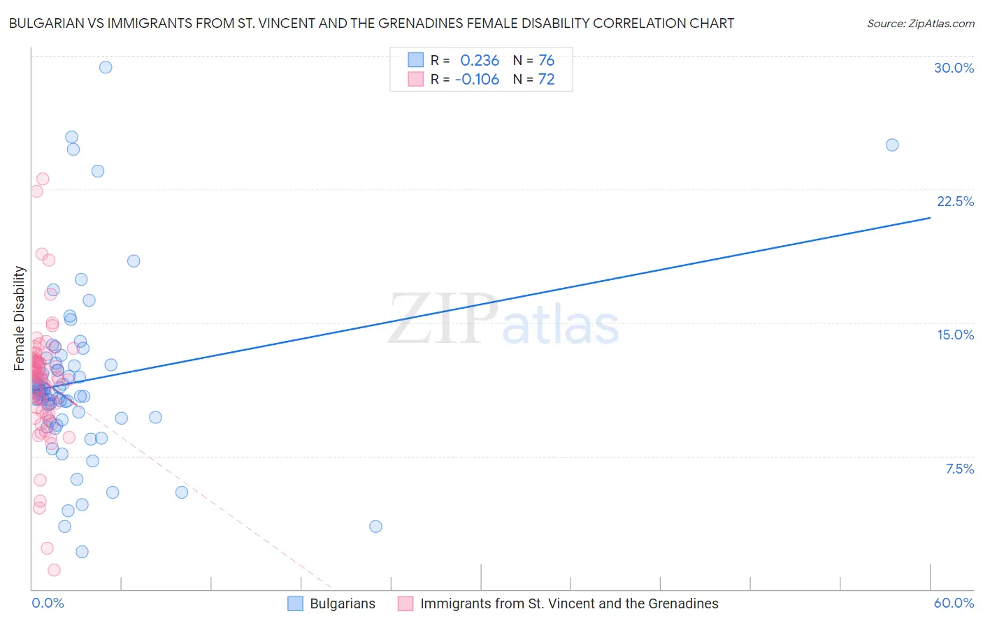Bulgarian vs Immigrants from St. Vincent and the Grenadines Female Disability