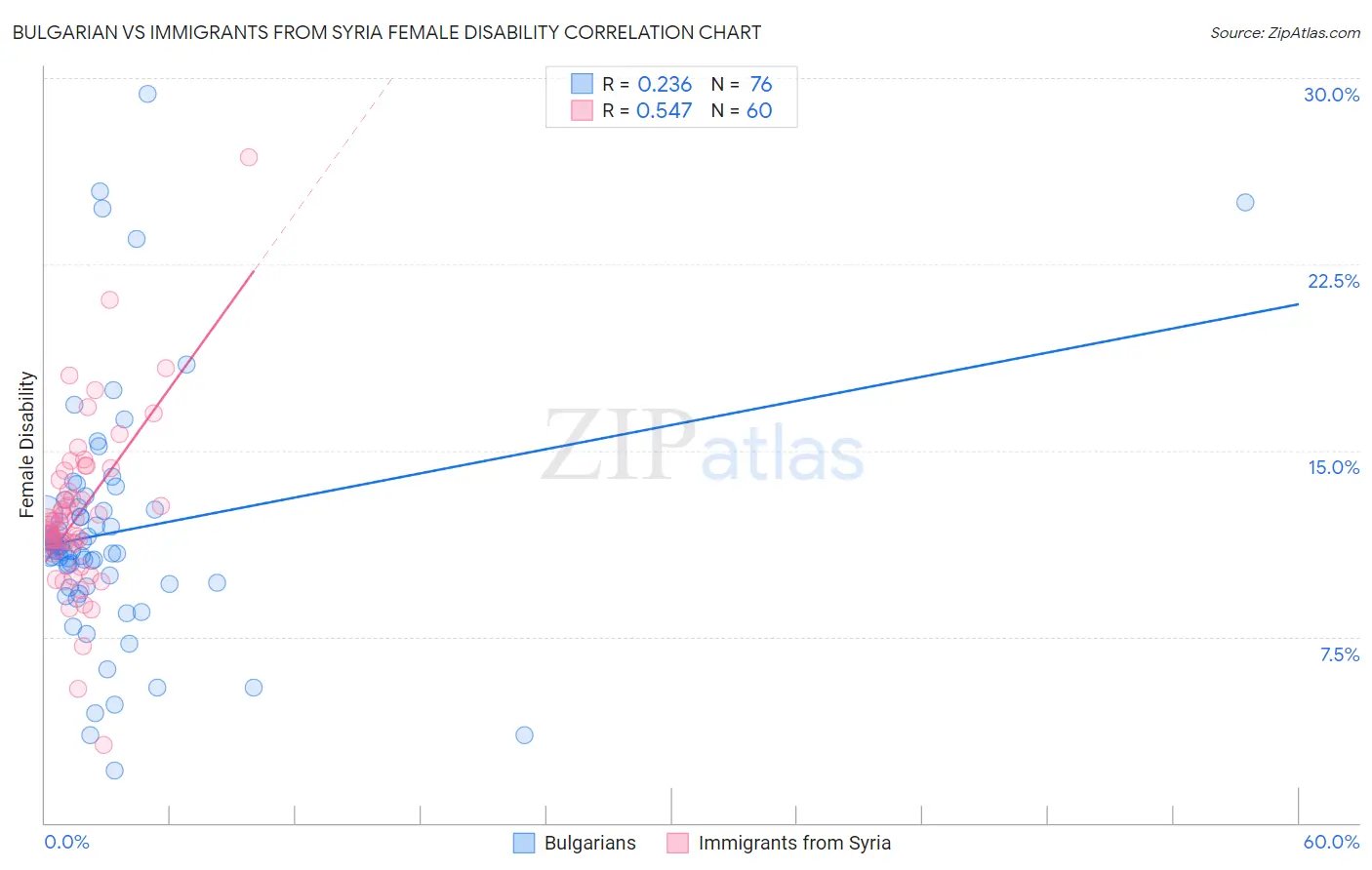 Bulgarian vs Immigrants from Syria Female Disability