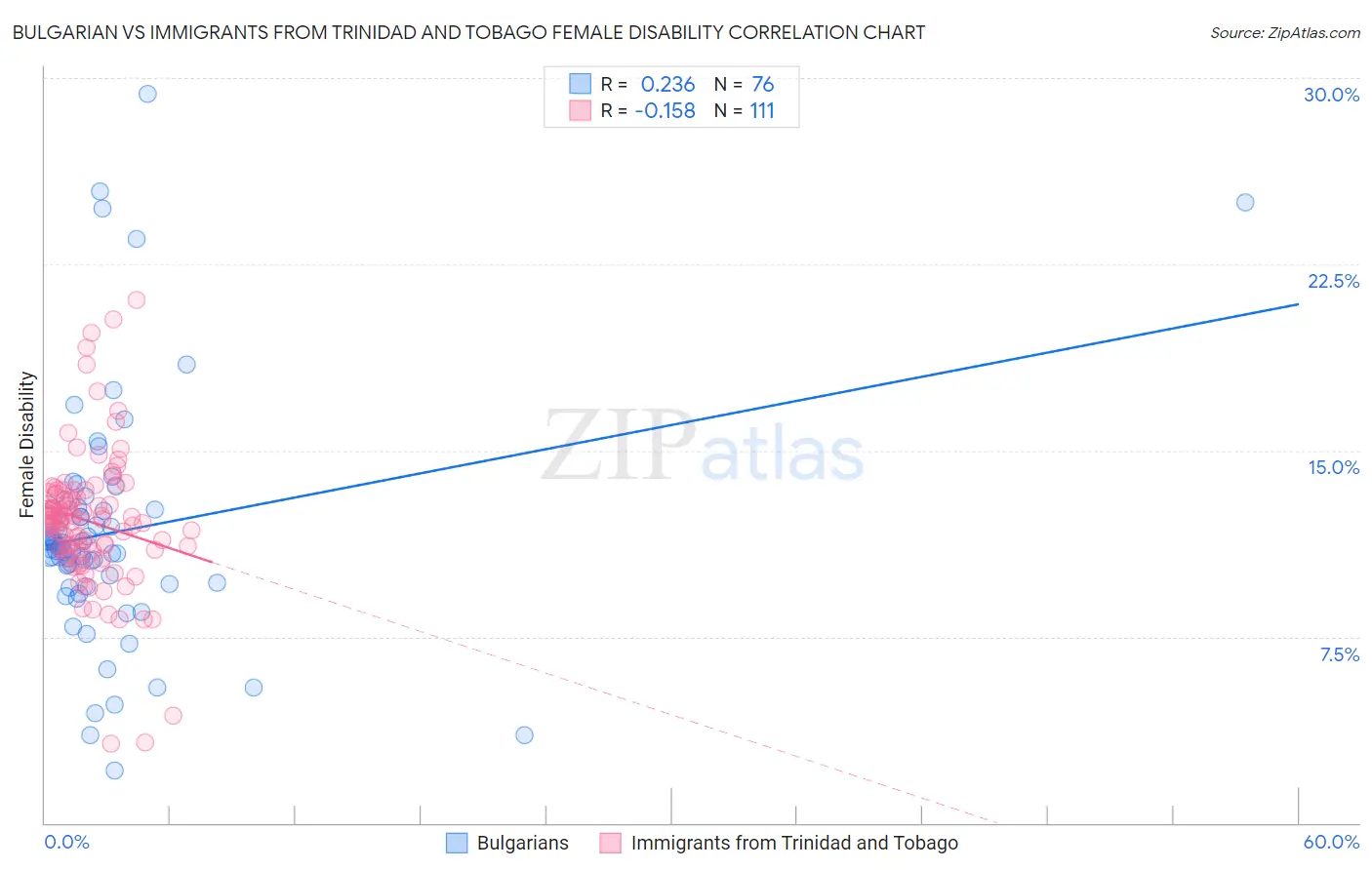 Bulgarian vs Immigrants from Trinidad and Tobago Female Disability