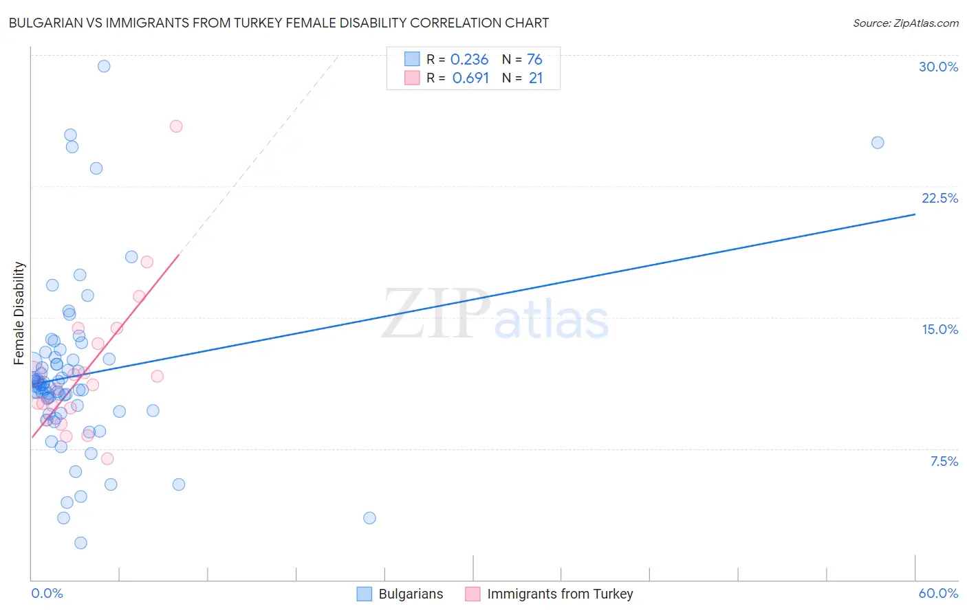 Bulgarian vs Immigrants from Turkey Female Disability