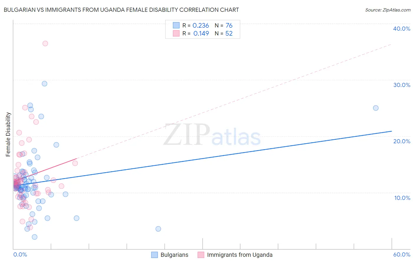 Bulgarian vs Immigrants from Uganda Female Disability