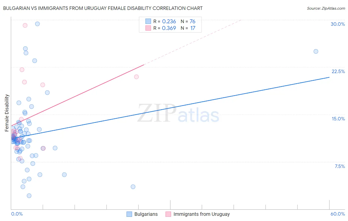Bulgarian vs Immigrants from Uruguay Female Disability