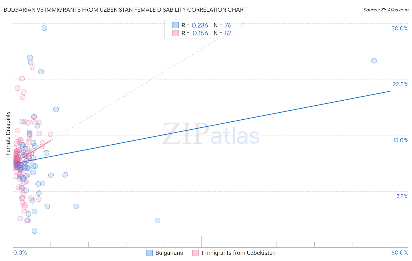 Bulgarian vs Immigrants from Uzbekistan Female Disability