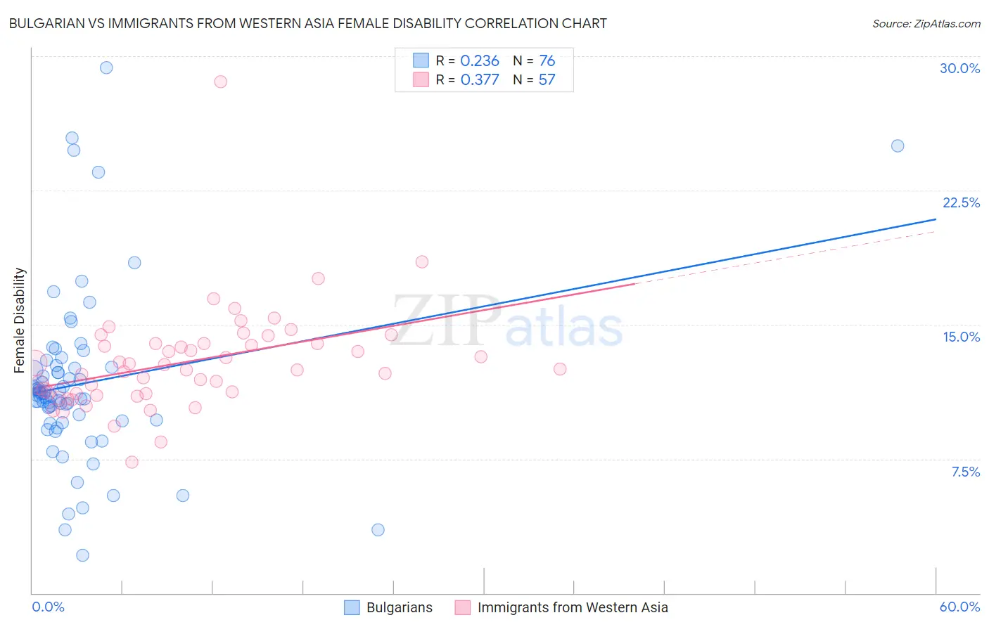 Bulgarian vs Immigrants from Western Asia Female Disability