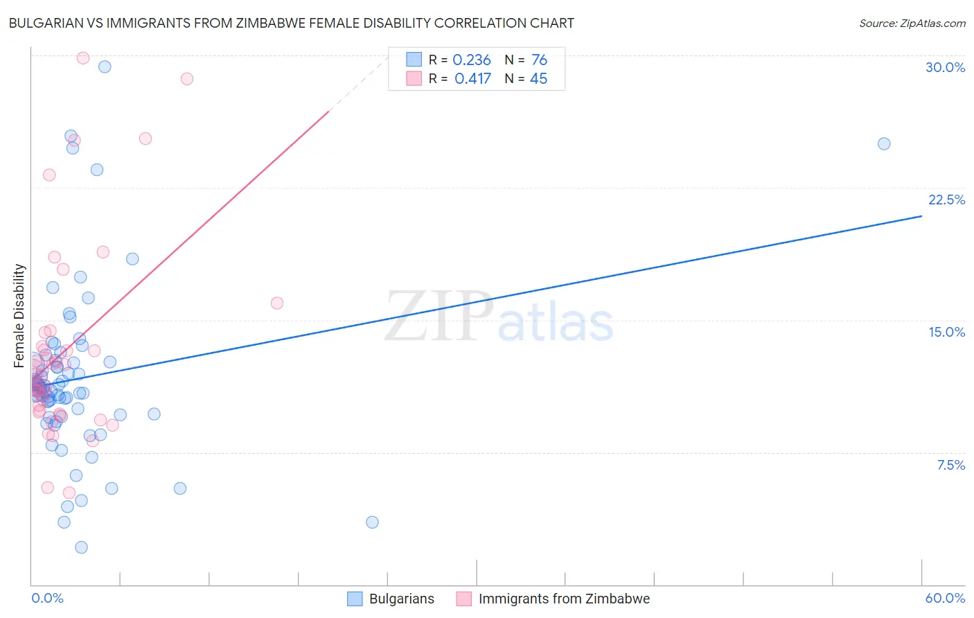 Bulgarian vs Immigrants from Zimbabwe Female Disability