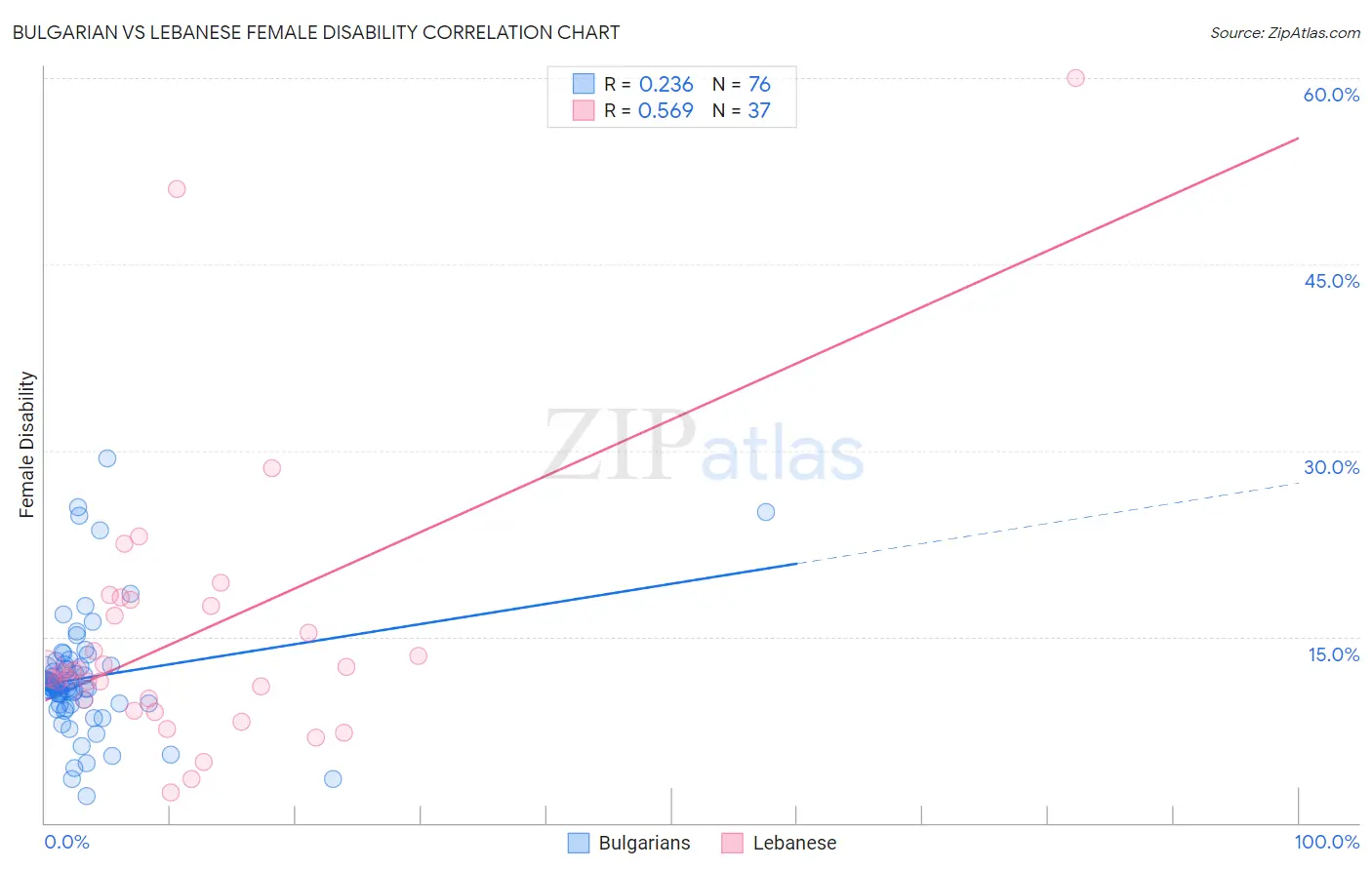 Bulgarian vs Lebanese Female Disability
