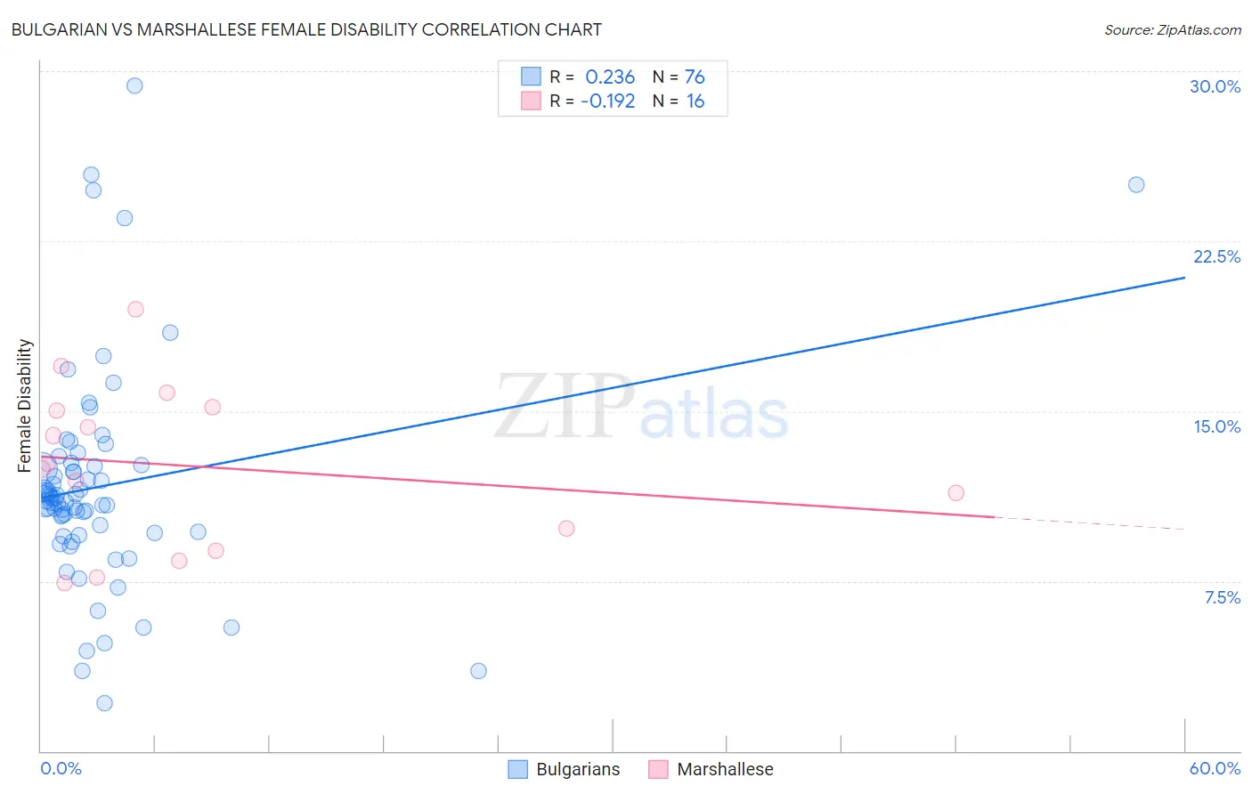 Bulgarian vs Marshallese Female Disability